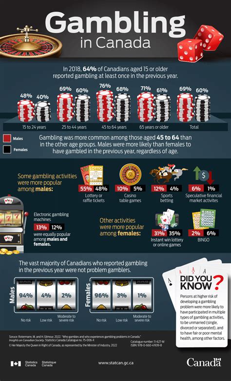gambling infographic|gambling statistics canada.